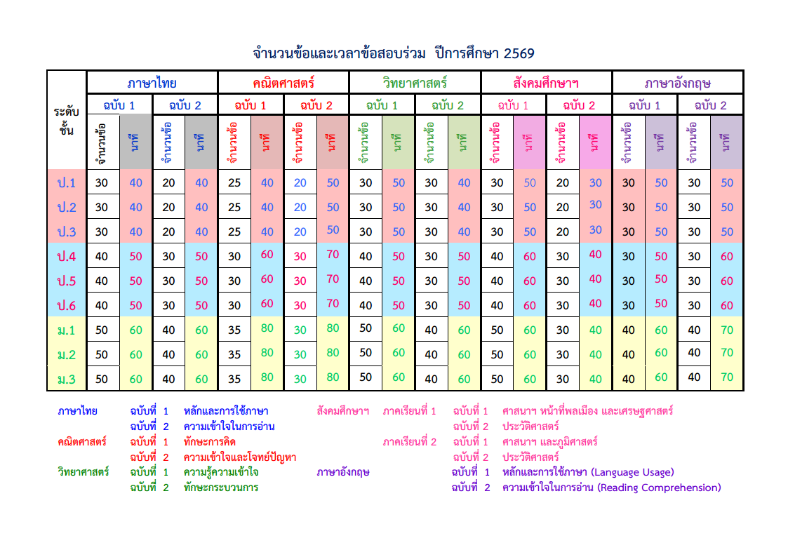 จำนวนข้อและเวลาสอบร่วม ปี 2569