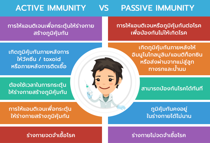 ACTIVE IMMUNITYvsPASSIVE IMMUNITY 2