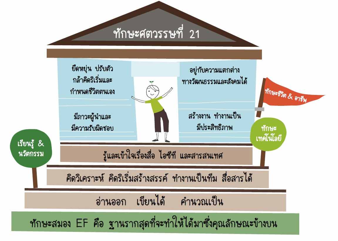 11 พ.ค 64 เด็กปฐมวัยกับ EF ศตวรรษที่ 21 3
