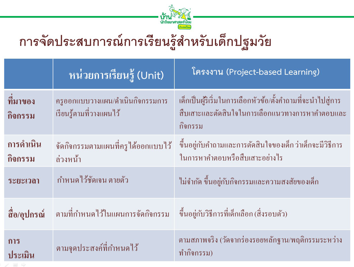 21 ต.ค 65 โครงงานตามแนวทางบ้านนักวิทย์ฯ 4
