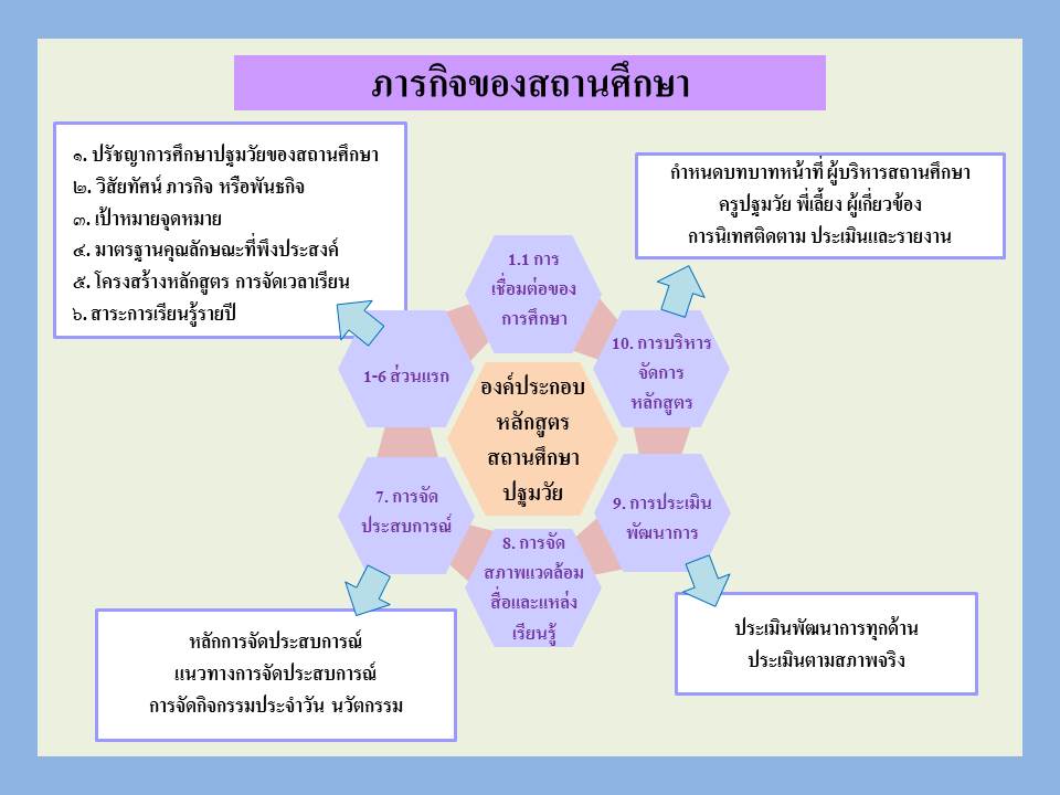 8 ก.ค. 66 หลักสูตรสถานศึกษา 3