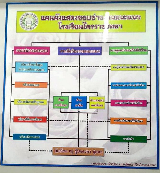 ไตรราช 110968007